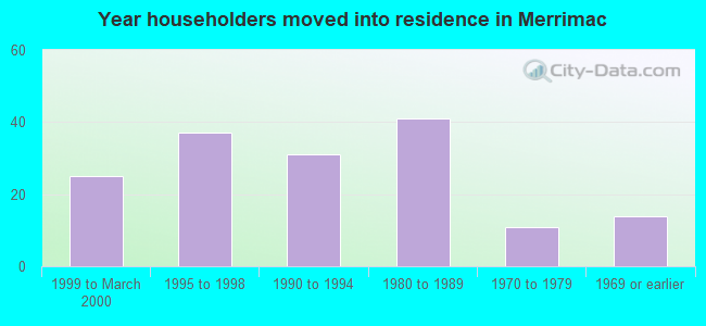 Year householders moved into residence in Merrimac