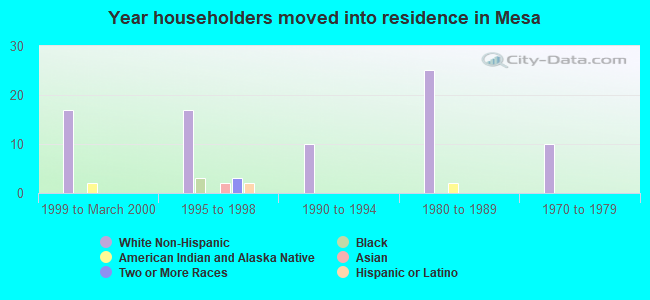 Year householders moved into residence in Mesa