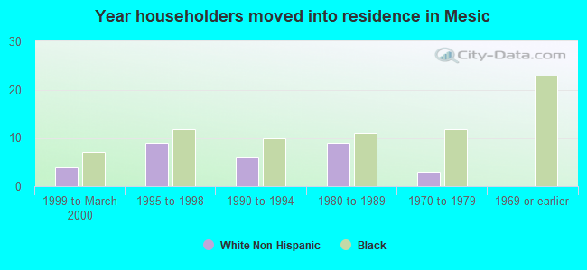 Year householders moved into residence in Mesic