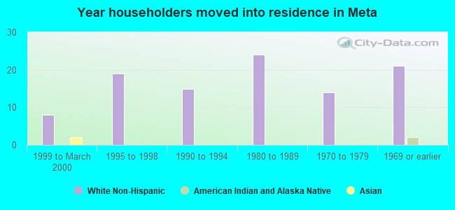 Year householders moved into residence in Meta