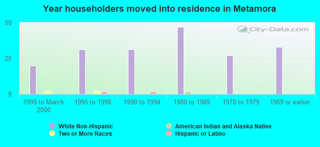 Year householders moved into residence in Metamora