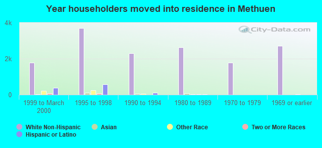 Year householders moved into residence in Methuen