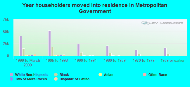 Year householders moved into residence in Metropolitan Government