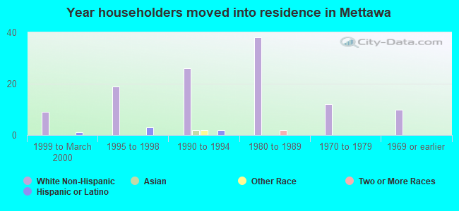 Year householders moved into residence in Mettawa