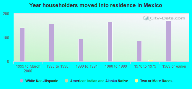 Year householders moved into residence in Mexico