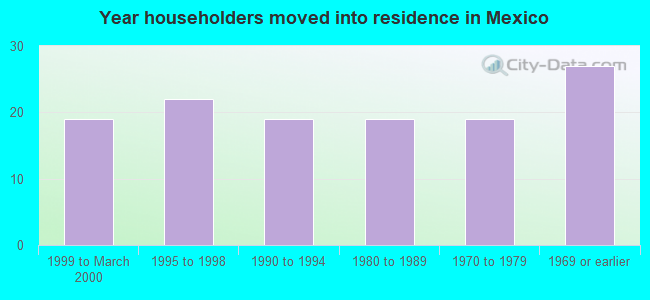 Year householders moved into residence in Mexico