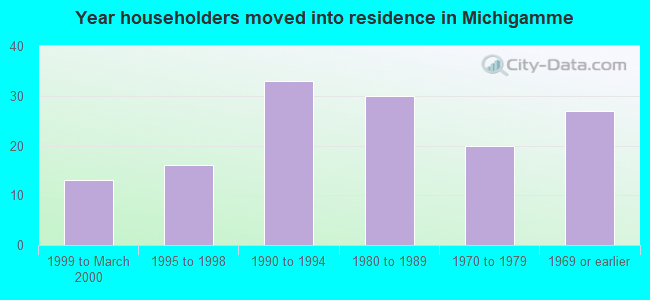 Year householders moved into residence in Michigamme