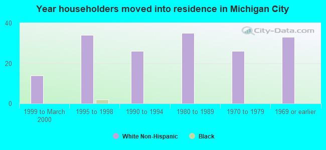 Year householders moved into residence in Michigan City