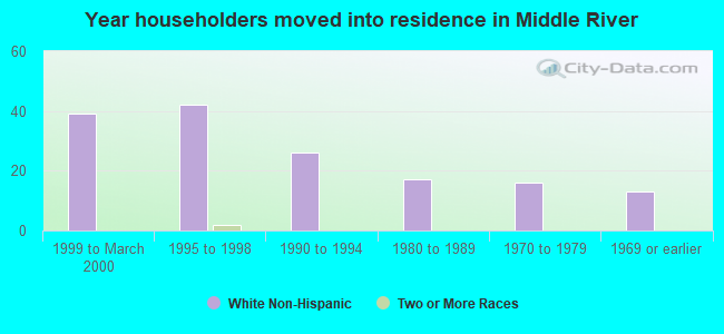 Year householders moved into residence in Middle River