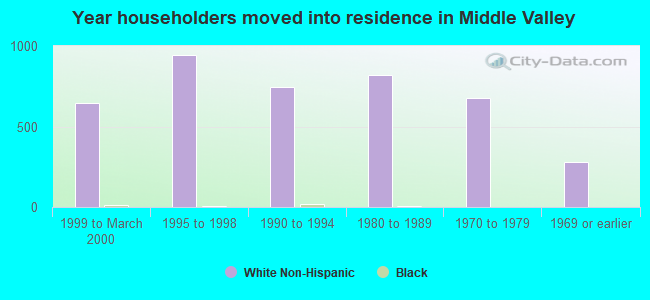 Year householders moved into residence in Middle Valley