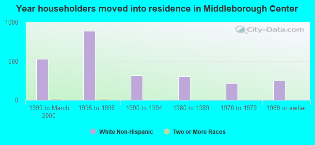 Year householders moved into residence in Middleborough Center