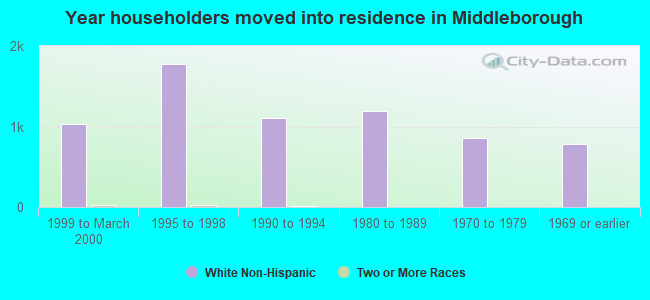 Year householders moved into residence in Middleborough