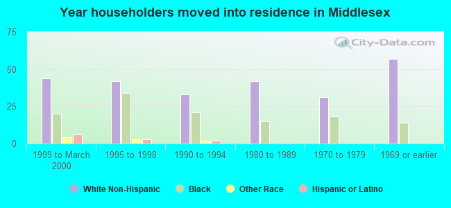 Year householders moved into residence in Middlesex