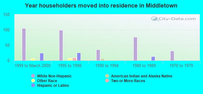 Year householders moved into residence in Middletown