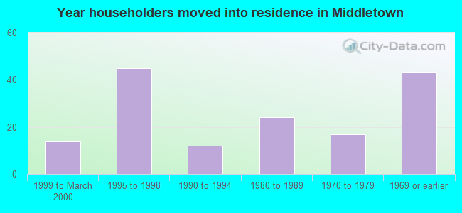 Year householders moved into residence in Middletown