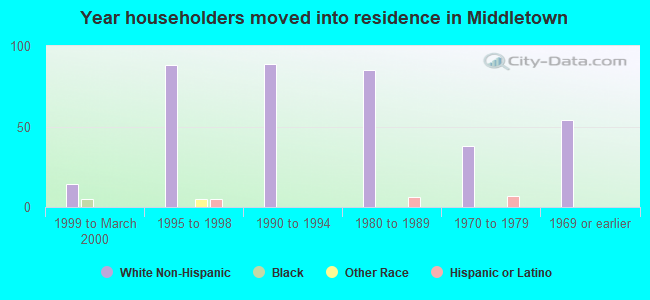 Year householders moved into residence in Middletown