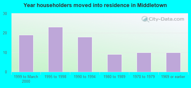 Year householders moved into residence in Middletown