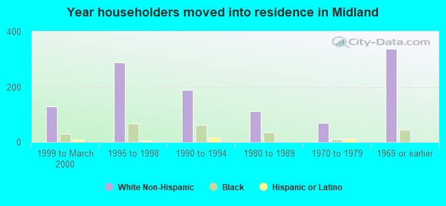 Year householders moved into residence in Midland