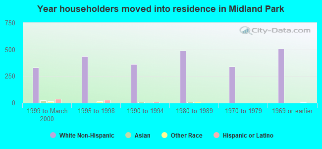 Year householders moved into residence in Midland Park