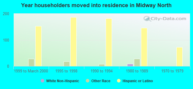 Year householders moved into residence in Midway North