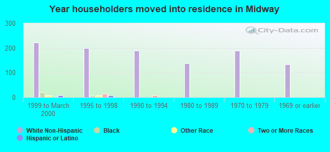 Year householders moved into residence in Midway