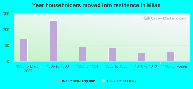 Year householders moved into residence in Milan