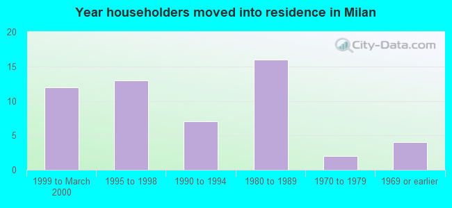Year householders moved into residence in Milan