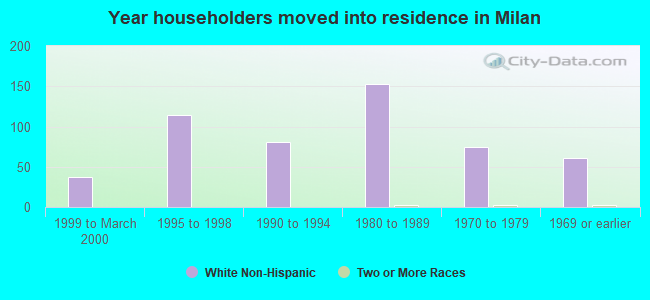 Year householders moved into residence in Milan