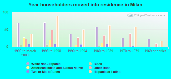 Year householders moved into residence in Milan