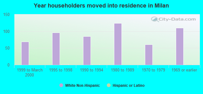 Year householders moved into residence in Milan