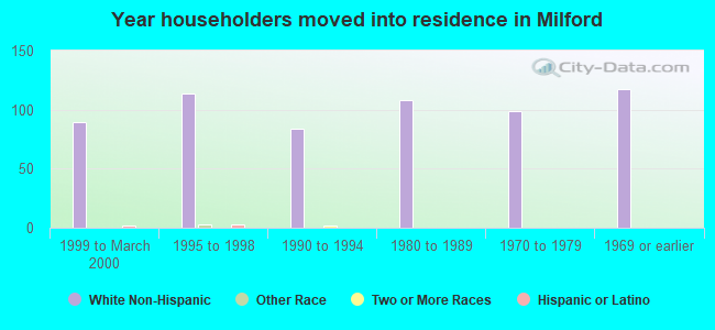 Year householders moved into residence in Milford