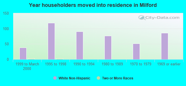 Year householders moved into residence in Milford