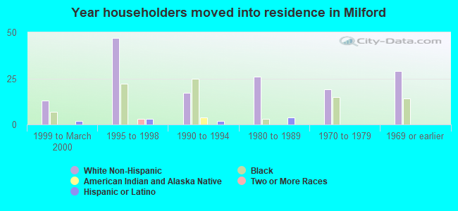 Year householders moved into residence in Milford