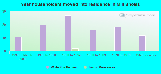 Year householders moved into residence in Mill Shoals