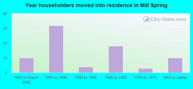 Year householders moved into residence in Mill Spring