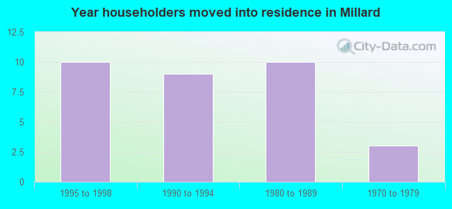 Year householders moved into residence in Millard