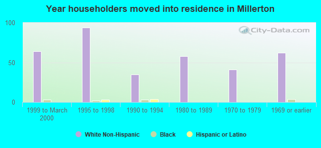 Year householders moved into residence in Millerton