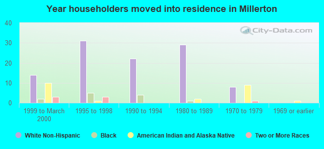 Year householders moved into residence in Millerton