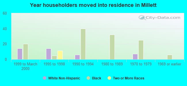 Year householders moved into residence in Millett