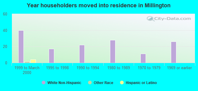 Year householders moved into residence in Millington