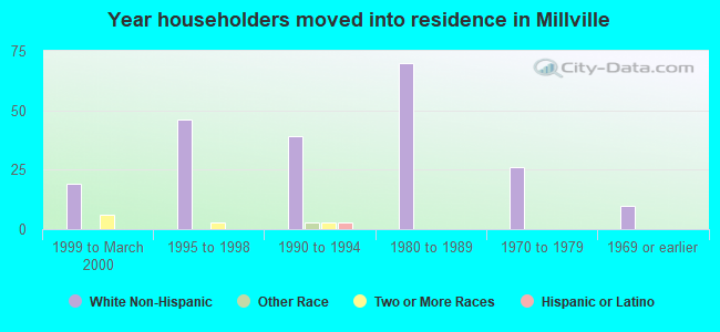 Year householders moved into residence in Millville