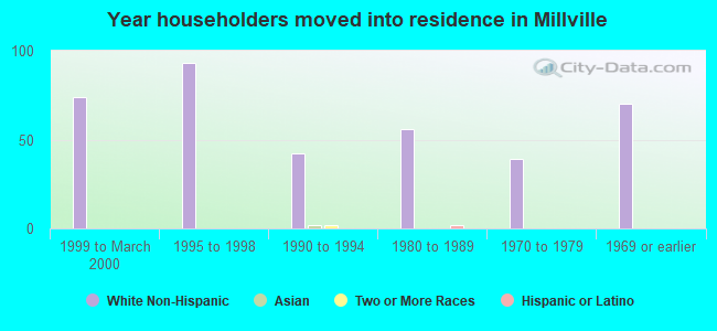 Year householders moved into residence in Millville