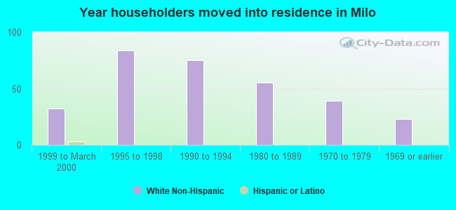 Year householders moved into residence in Milo