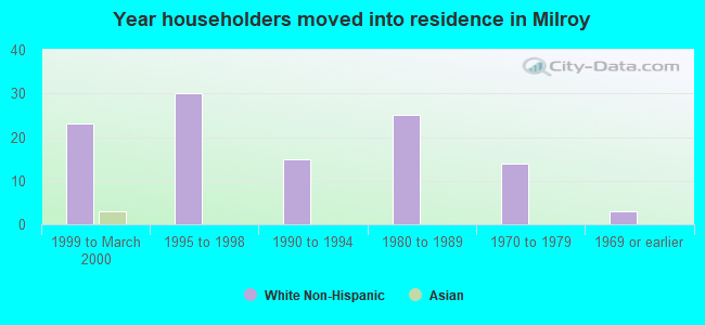 Year householders moved into residence in Milroy