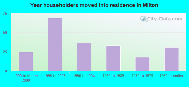 Year householders moved into residence in Milton