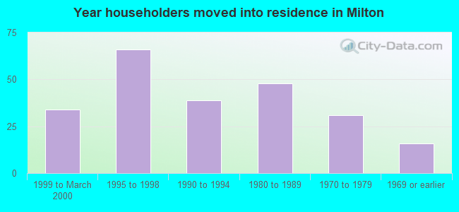 Year householders moved into residence in Milton