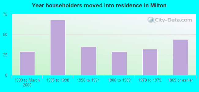 Year householders moved into residence in Milton