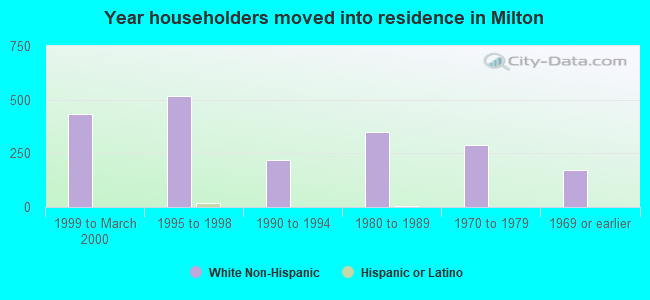 Year householders moved into residence in Milton