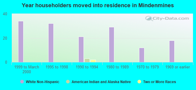 Year householders moved into residence in Mindenmines