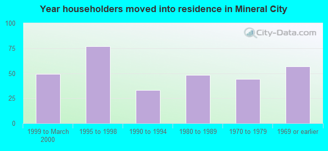 Year householders moved into residence in Mineral City